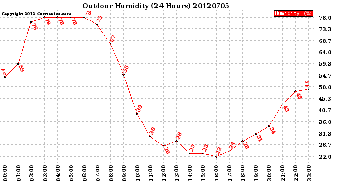 Milwaukee Weather Outdoor Humidity<br>(24 Hours)