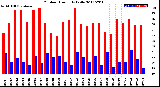 Milwaukee Weather Outdoor Humidity<br>Daily