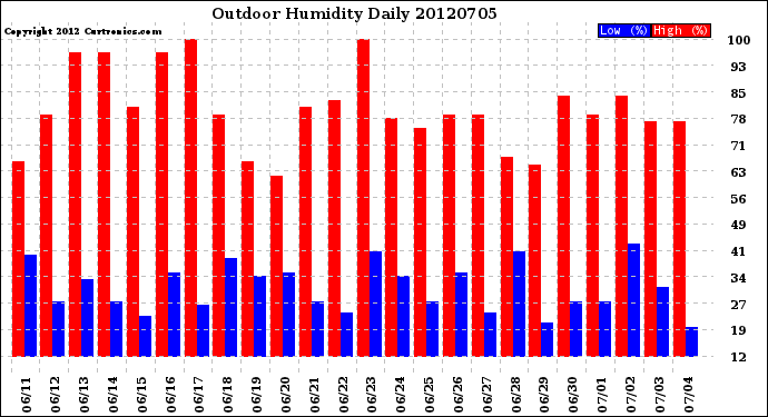 Milwaukee Weather Outdoor Humidity<br>Daily