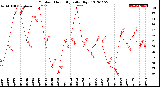 Milwaukee Weather Outdoor Humidity<br>Daily High