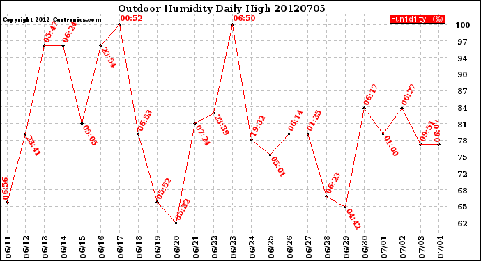 Milwaukee Weather Outdoor Humidity<br>Daily High