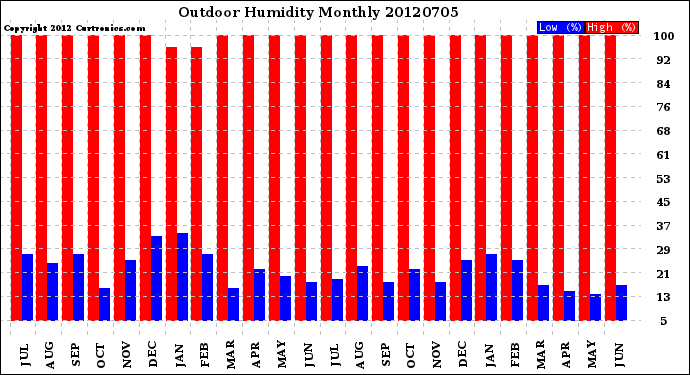 Milwaukee Weather Outdoor Humidity<br>Monthly