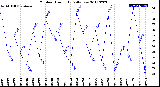 Milwaukee Weather Outdoor Humidity<br>Daily Low