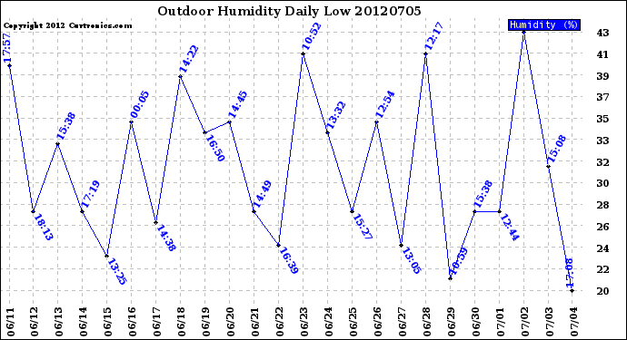 Milwaukee Weather Outdoor Humidity<br>Daily Low