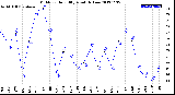 Milwaukee Weather Outdoor Humidity<br>Monthly Low