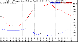 Milwaukee Weather Outdoor Temperature (Red)<br>vs Dew Point (Blue)<br>(24 Hours)