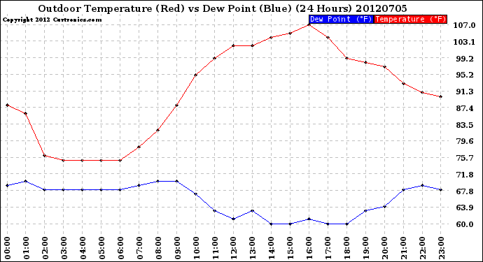 Milwaukee Weather Outdoor Temperature (Red)<br>vs Dew Point (Blue)<br>(24 Hours)