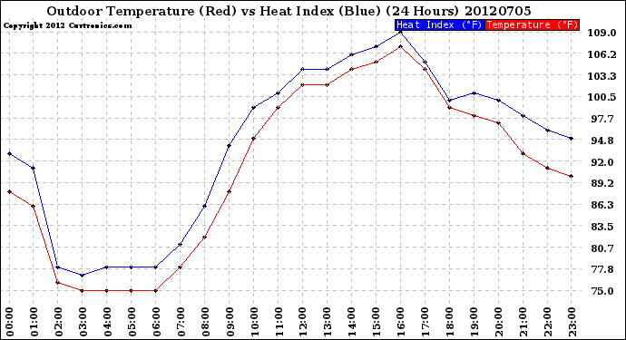 Milwaukee Weather Outdoor Temperature (Red)<br>vs Heat Index (Blue)<br>(24 Hours)