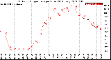 Milwaukee Weather Outdoor Temperature<br>per Hour<br>(24 Hours)