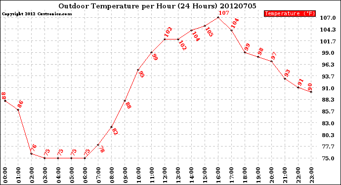 Milwaukee Weather Outdoor Temperature<br>per Hour<br>(24 Hours)