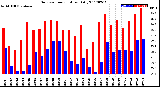 Milwaukee Weather Outdoor Temperature<br>Daily