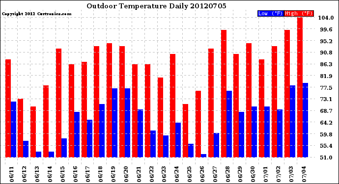 Milwaukee Weather Outdoor Temperature<br>Daily