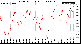 Milwaukee Weather Outdoor Temperature<br>Daily High