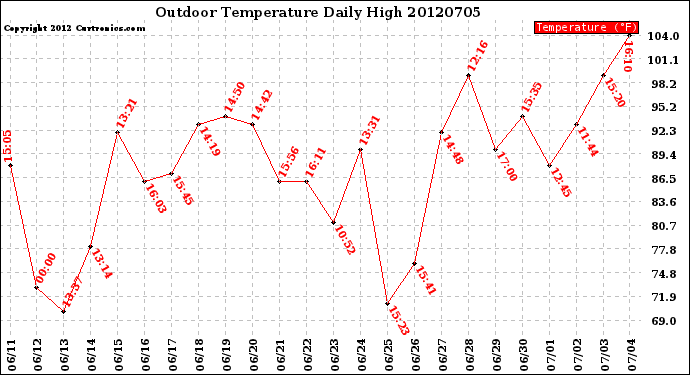 Milwaukee Weather Outdoor Temperature<br>Daily High