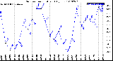 Milwaukee Weather Outdoor Temperature<br>Daily Low