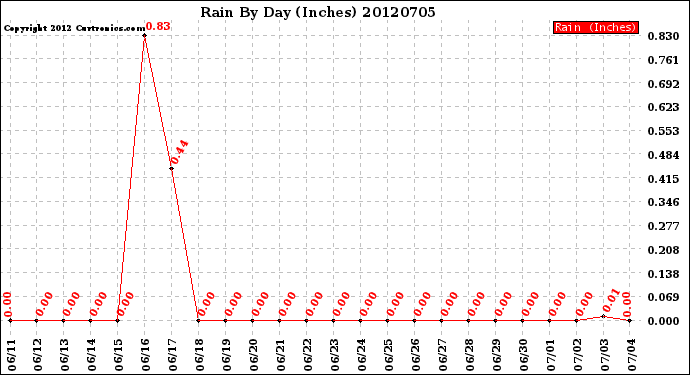 Milwaukee Weather Rain<br>By Day<br>(Inches)