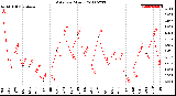 Milwaukee Weather Rain<br>per Month