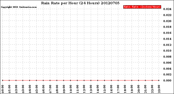 Milwaukee Weather Rain Rate<br>per Hour<br>(24 Hours)