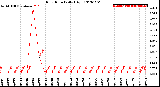 Milwaukee Weather Rain Rate<br>Daily High