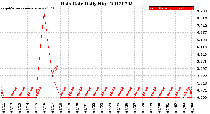 Milwaukee Weather Rain Rate<br>Daily High