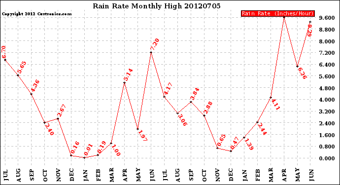 Milwaukee Weather Rain Rate<br>Monthly High