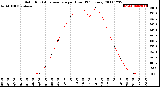 Milwaukee Weather Solar Radiation Average<br>per Hour<br>(24 Hours)