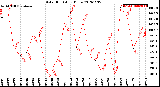 Milwaukee Weather Solar Radiation<br>Daily