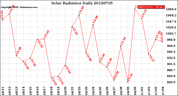 Milwaukee Weather Solar Radiation<br>Daily