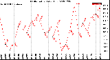 Milwaukee Weather THSW Index<br>Daily High