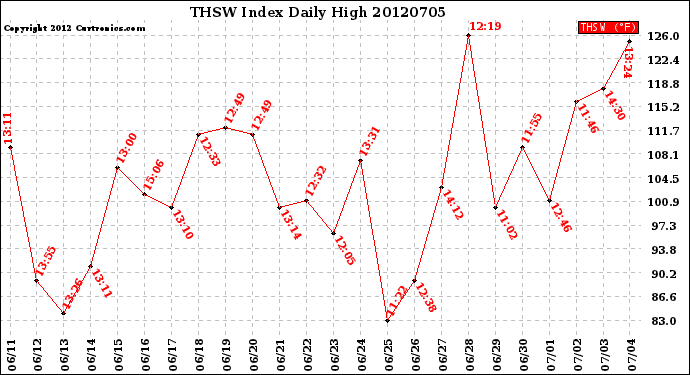 Milwaukee Weather THSW Index<br>Daily High