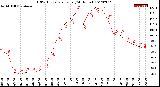 Milwaukee Weather THSW Index<br>per Hour<br>(24 Hours)