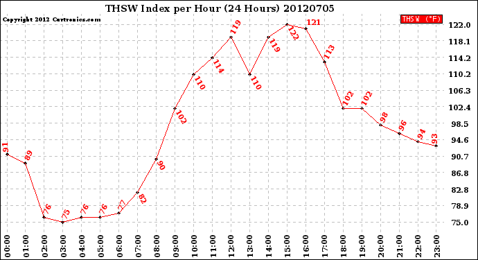 Milwaukee Weather THSW Index<br>per Hour<br>(24 Hours)