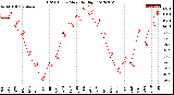 Milwaukee Weather THSW Index<br>Monthly High