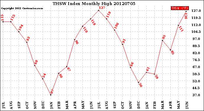 Milwaukee Weather THSW Index<br>Monthly High