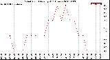 Milwaukee Weather Wind Speed<br>Average<br>(24 Hours)