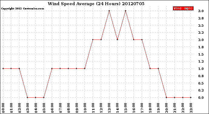 Milwaukee Weather Wind Speed<br>Average<br>(24 Hours)