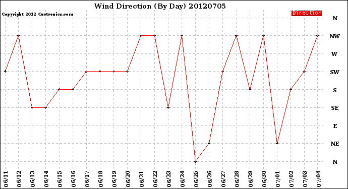 Milwaukee Weather Wind Direction<br>(By Day)