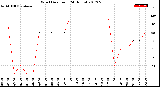 Milwaukee Weather Wind Direction<br>(24 Hours)