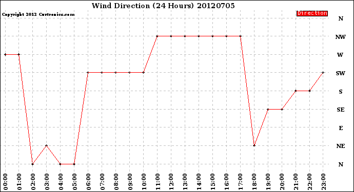 Milwaukee Weather Wind Direction<br>(24 Hours)