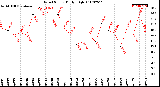 Milwaukee Weather Wind Speed<br>Daily High