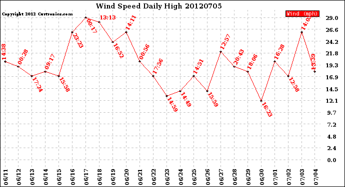 Milwaukee Weather Wind Speed<br>Daily High