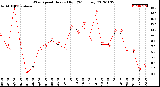 Milwaukee Weather Wind Speed<br>Hourly High<br>(24 Hours)