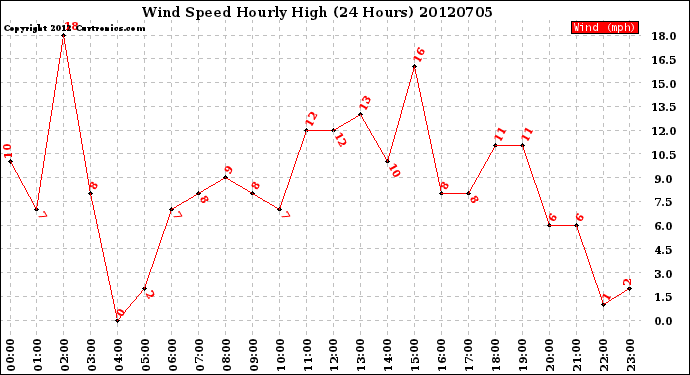 Milwaukee Weather Wind Speed<br>Hourly High<br>(24 Hours)