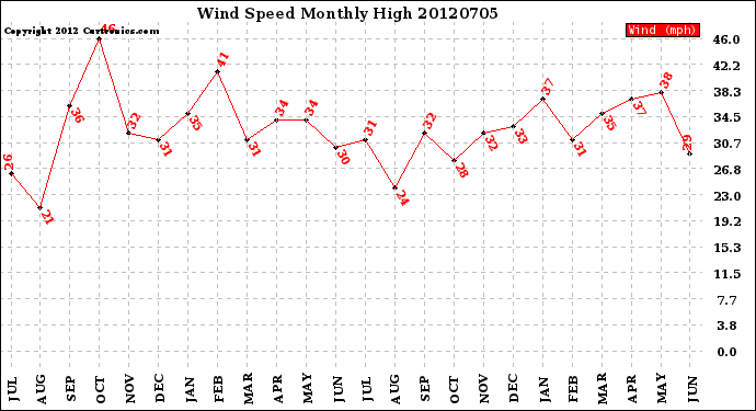 Milwaukee Weather Wind Speed<br>Monthly High