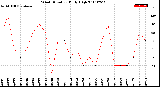 Milwaukee Weather Wind Direction<br>Daily High