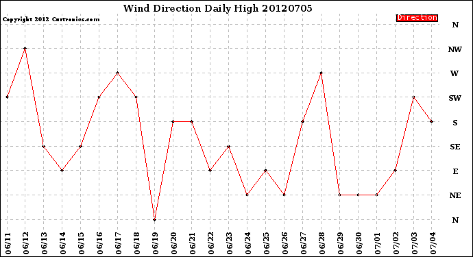 Milwaukee Weather Wind Direction<br>Daily High