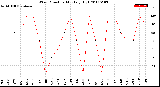 Milwaukee Weather Wind Direction<br>Monthly High