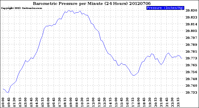 Milwaukee Weather Barometric Pressure<br>per Minute<br>(24 Hours)