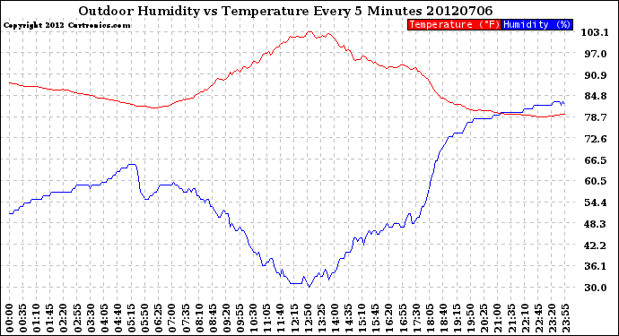 Milwaukee Weather Outdoor Humidity<br>vs Temperature<br>Every 5 Minutes