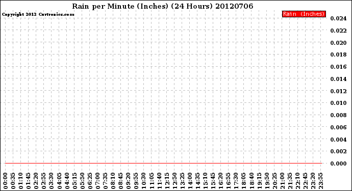 Milwaukee Weather Rain<br>per Minute<br>(Inches)<br>(24 Hours)